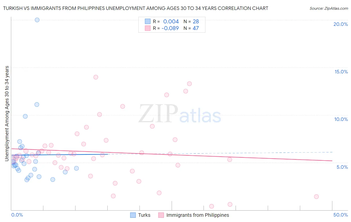 Turkish vs Immigrants from Philippines Unemployment Among Ages 30 to 34 years