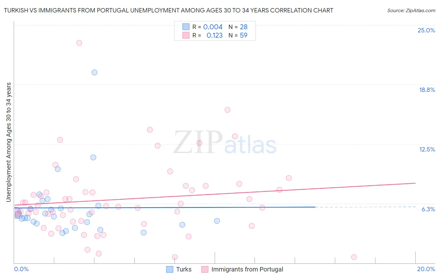 Turkish vs Immigrants from Portugal Unemployment Among Ages 30 to 34 years