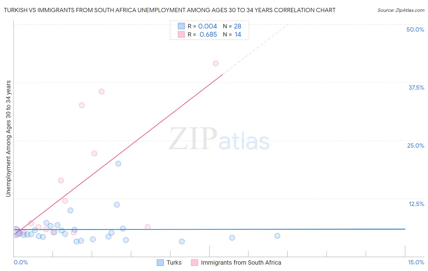 Turkish vs Immigrants from South Africa Unemployment Among Ages 30 to 34 years