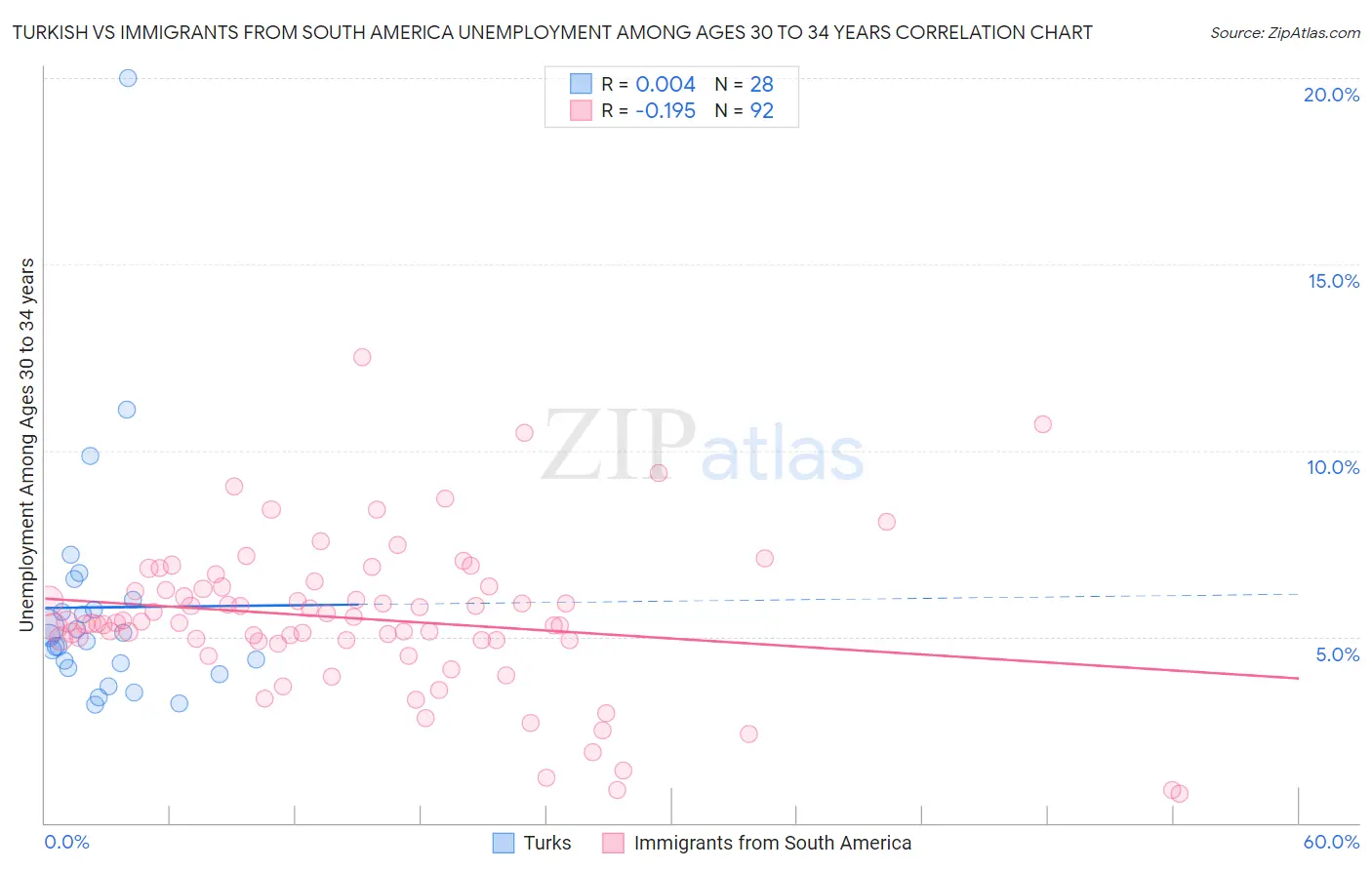 Turkish vs Immigrants from South America Unemployment Among Ages 30 to 34 years
