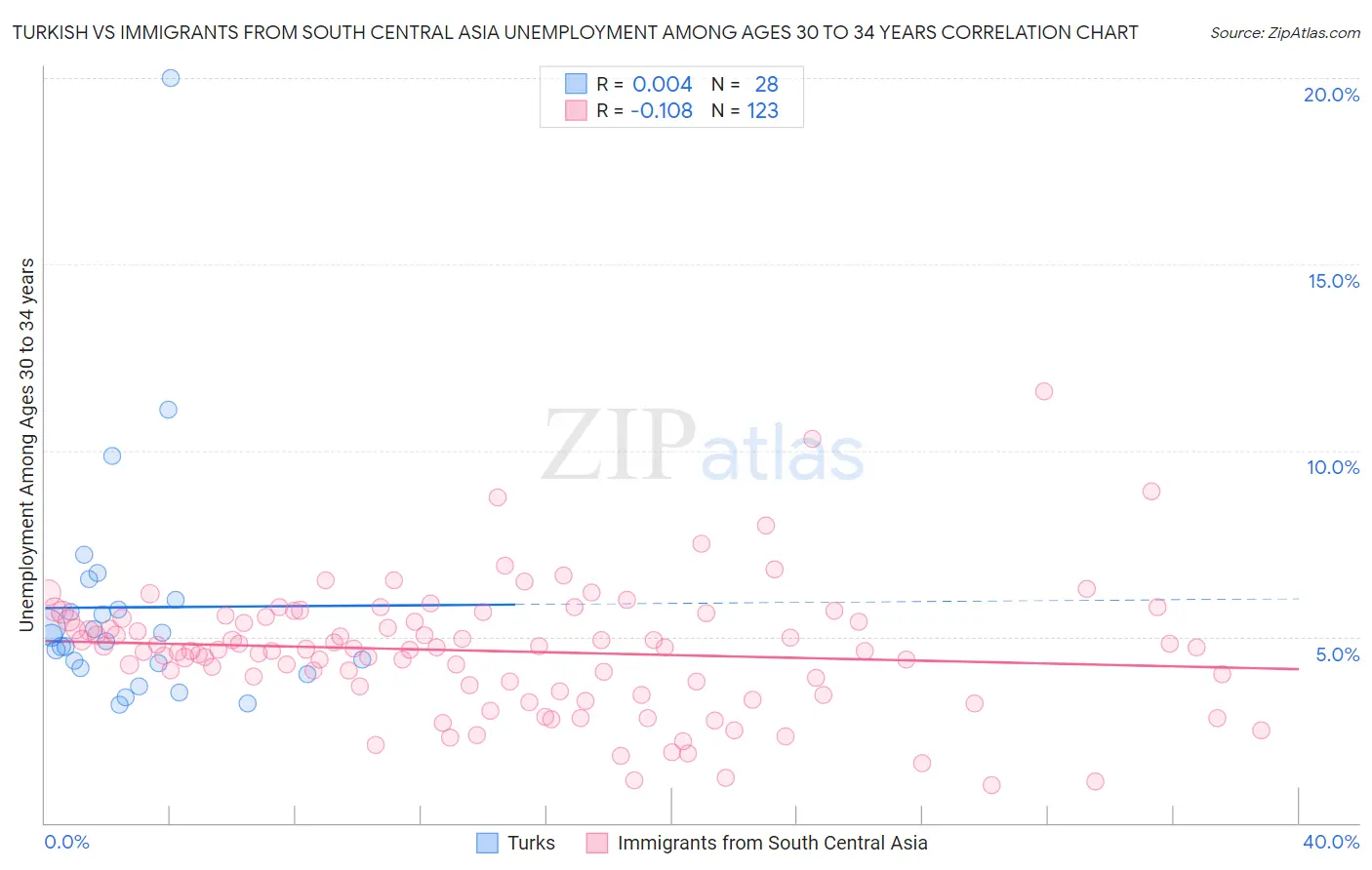 Turkish vs Immigrants from South Central Asia Unemployment Among Ages 30 to 34 years