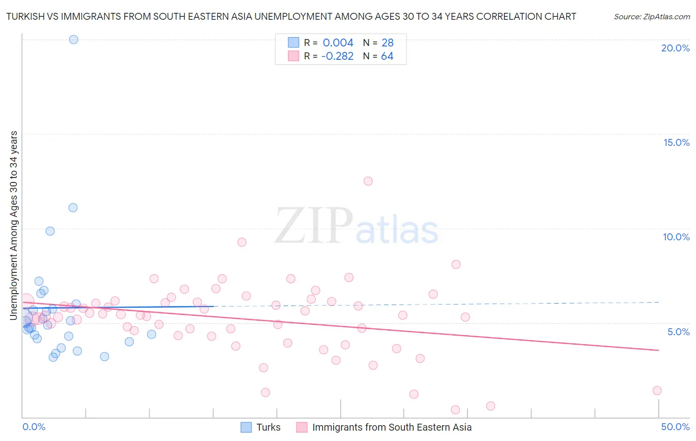 Turkish vs Immigrants from South Eastern Asia Unemployment Among Ages 30 to 34 years