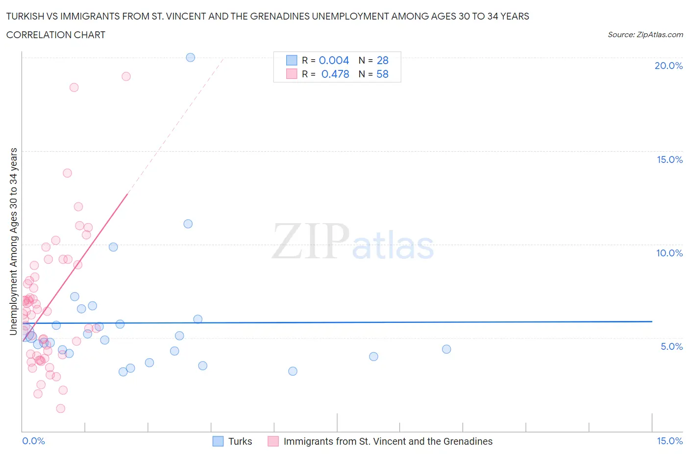 Turkish vs Immigrants from St. Vincent and the Grenadines Unemployment Among Ages 30 to 34 years