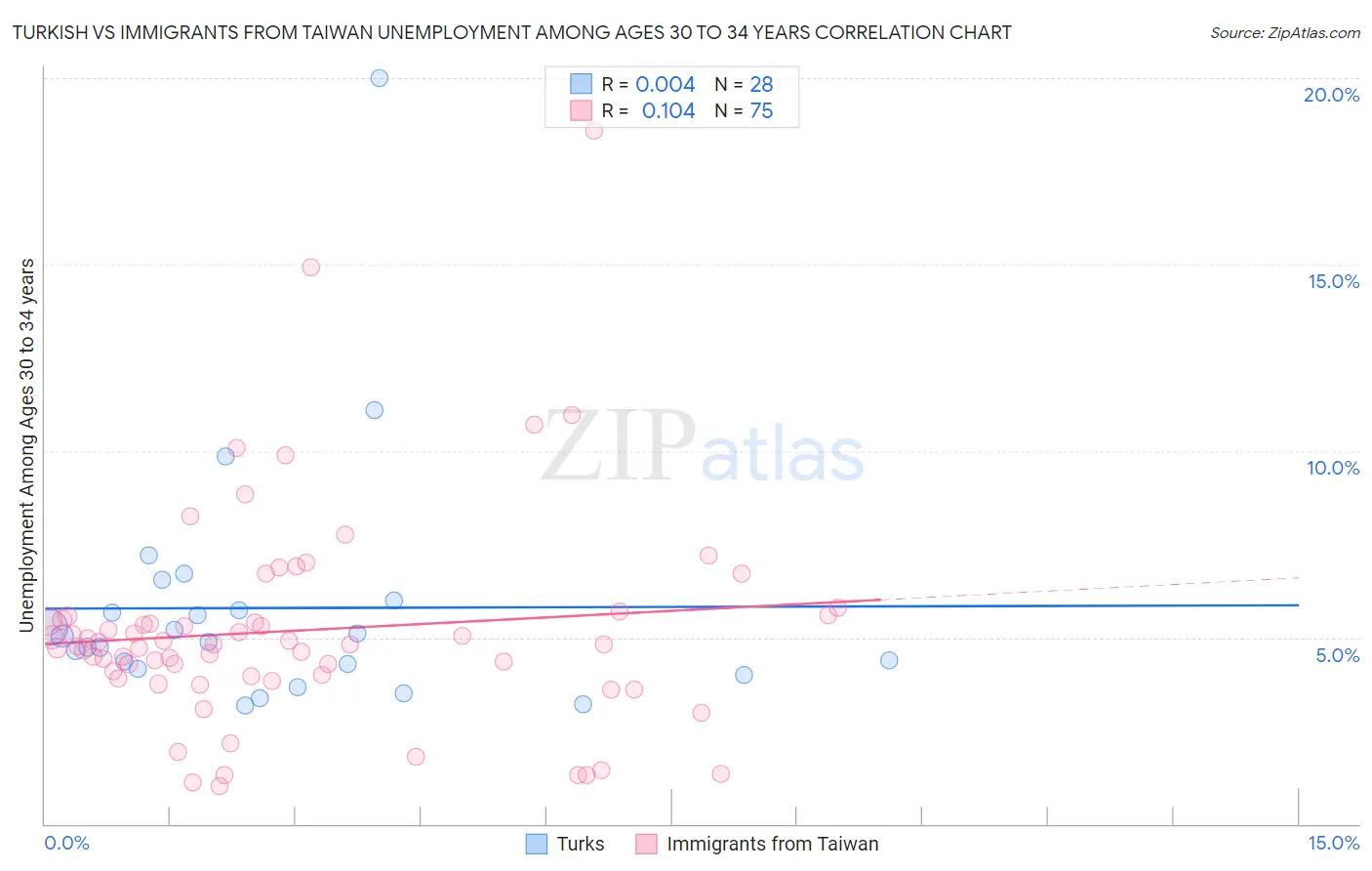 Turkish vs Immigrants from Taiwan Unemployment Among Ages 30 to 34 years