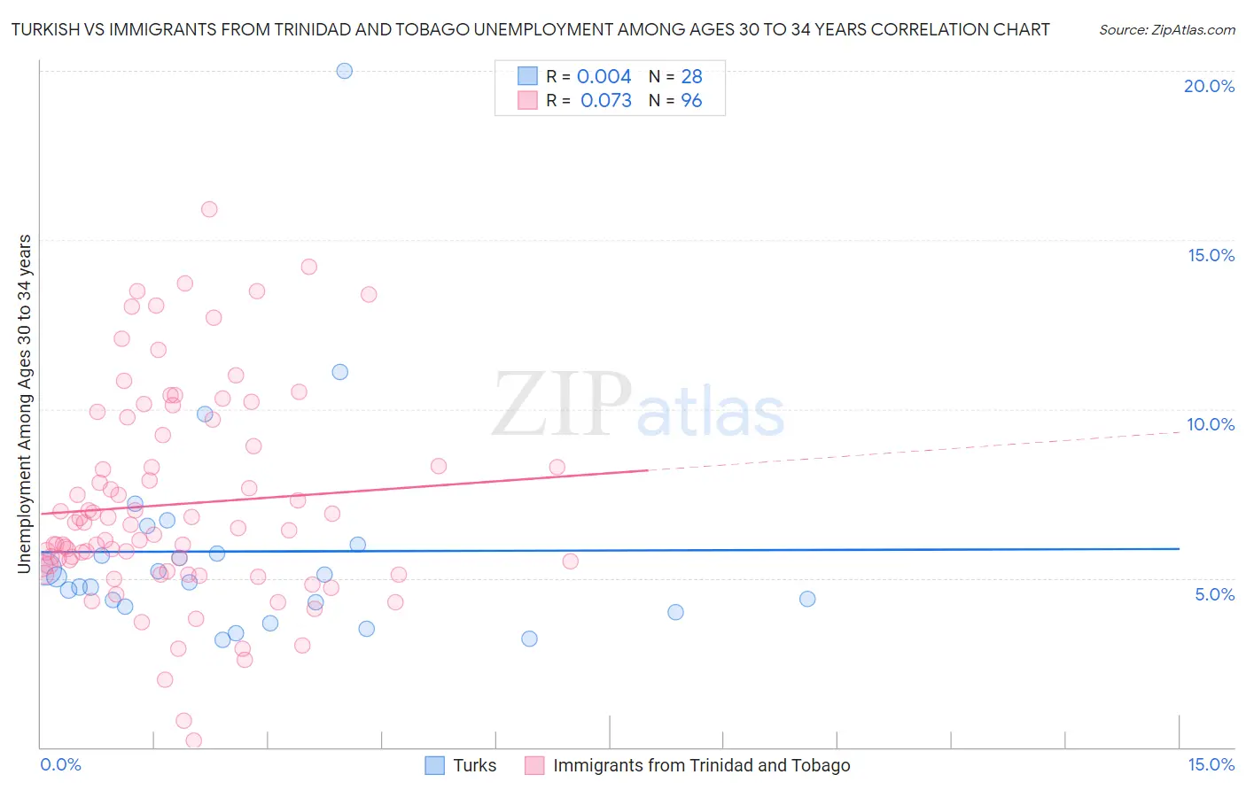 Turkish vs Immigrants from Trinidad and Tobago Unemployment Among Ages 30 to 34 years