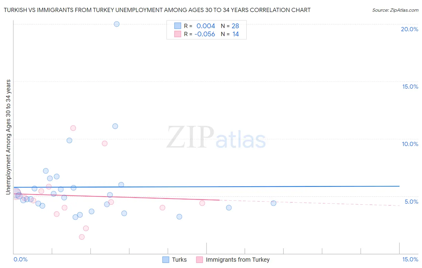 Turkish vs Immigrants from Turkey Unemployment Among Ages 30 to 34 years