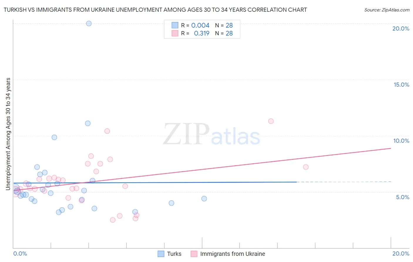 Turkish vs Immigrants from Ukraine Unemployment Among Ages 30 to 34 years