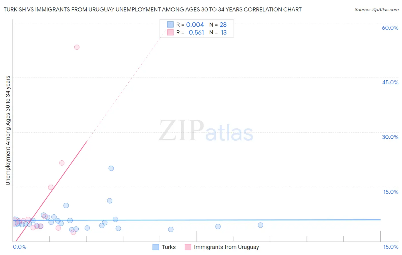 Turkish vs Immigrants from Uruguay Unemployment Among Ages 30 to 34 years