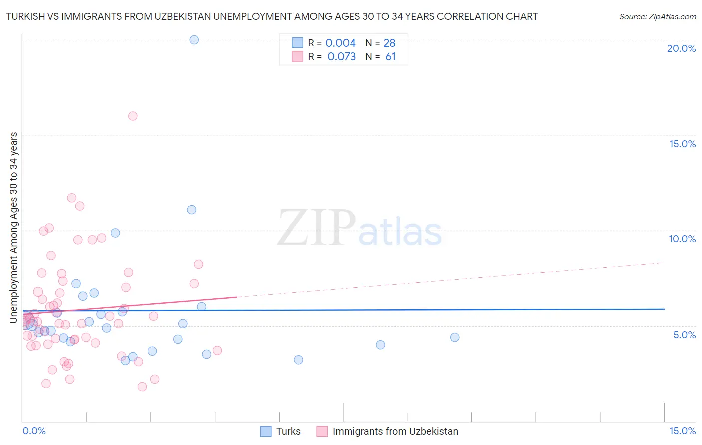 Turkish vs Immigrants from Uzbekistan Unemployment Among Ages 30 to 34 years