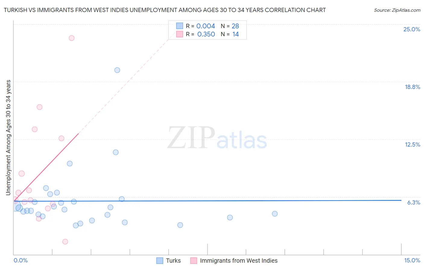 Turkish vs Immigrants from West Indies Unemployment Among Ages 30 to 34 years