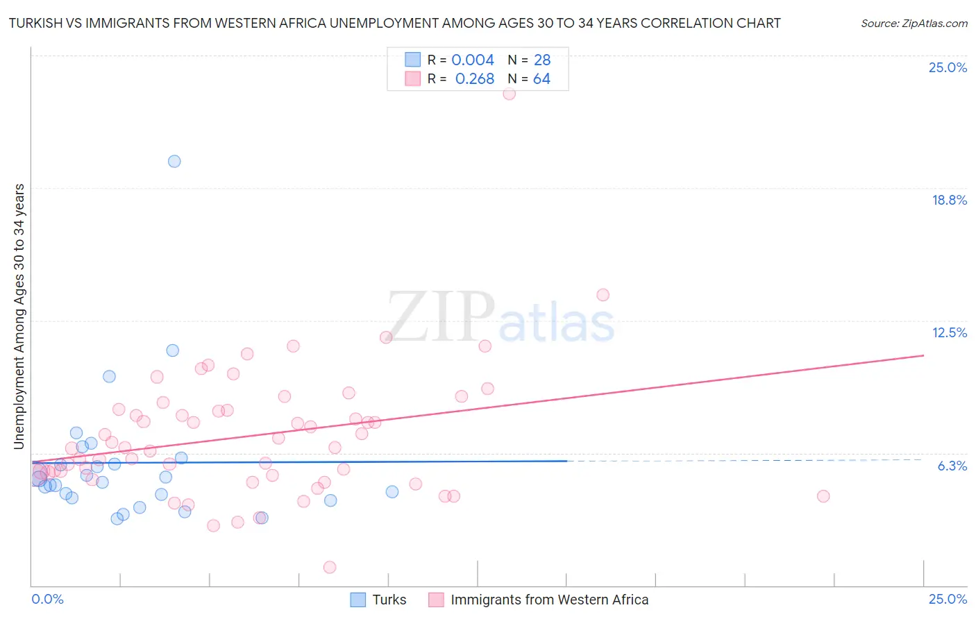 Turkish vs Immigrants from Western Africa Unemployment Among Ages 30 to 34 years