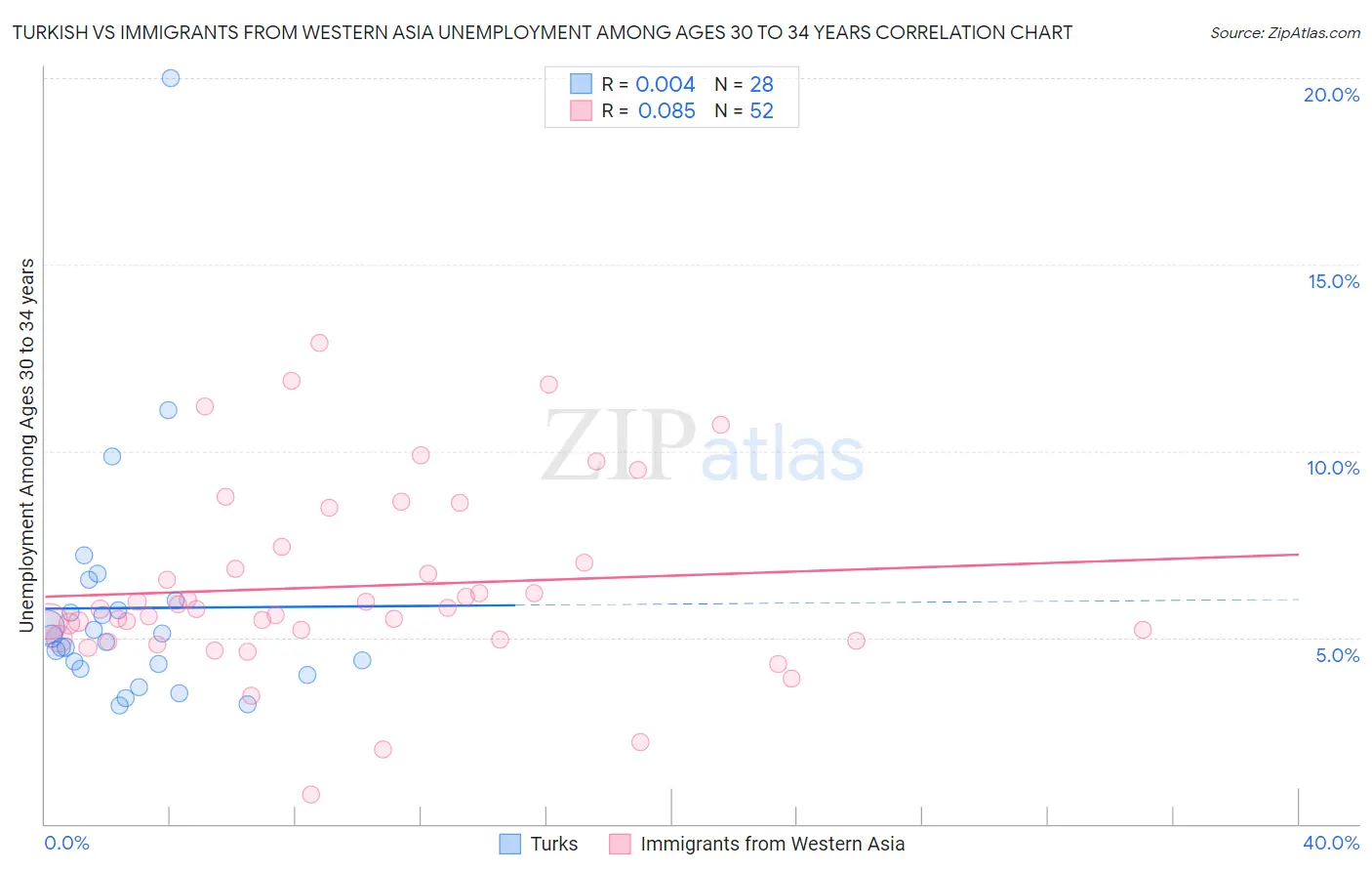 Turkish vs Immigrants from Western Asia Unemployment Among Ages 30 to 34 years