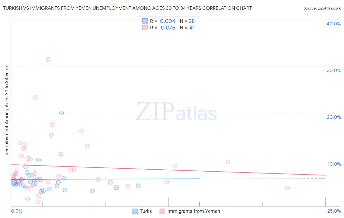 Turkish vs Immigrants from Yemen Unemployment Among Ages 30 to 34 years