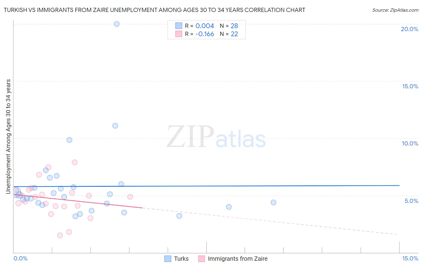 Turkish vs Immigrants from Zaire Unemployment Among Ages 30 to 34 years