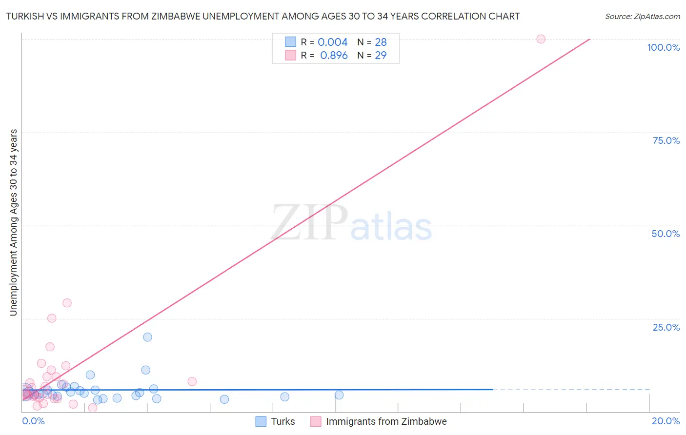 Turkish vs Immigrants from Zimbabwe Unemployment Among Ages 30 to 34 years