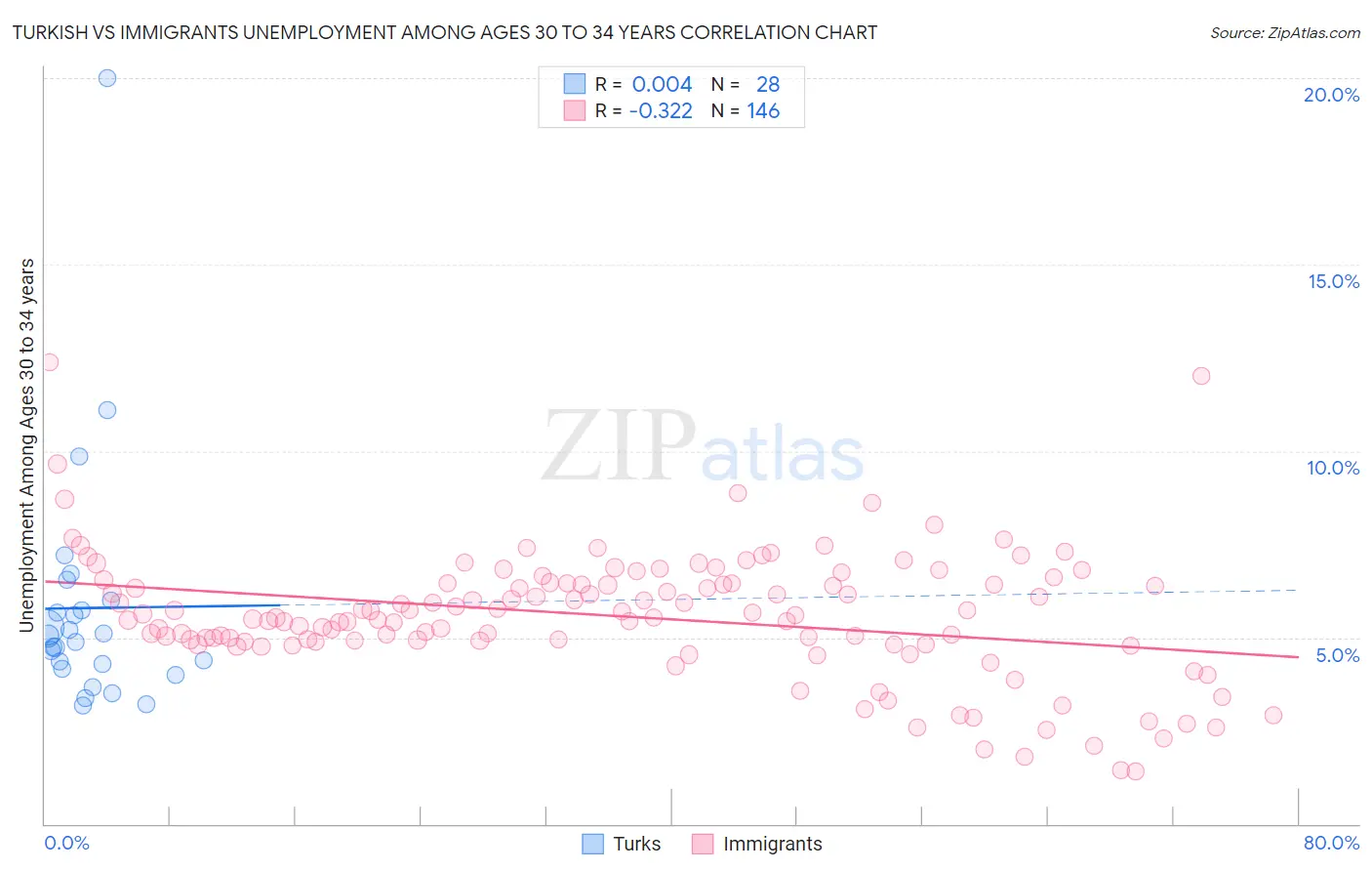 Turkish vs Immigrants Unemployment Among Ages 30 to 34 years