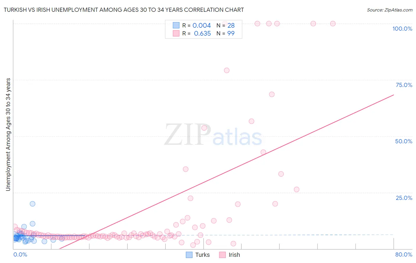Turkish vs Irish Unemployment Among Ages 30 to 34 years