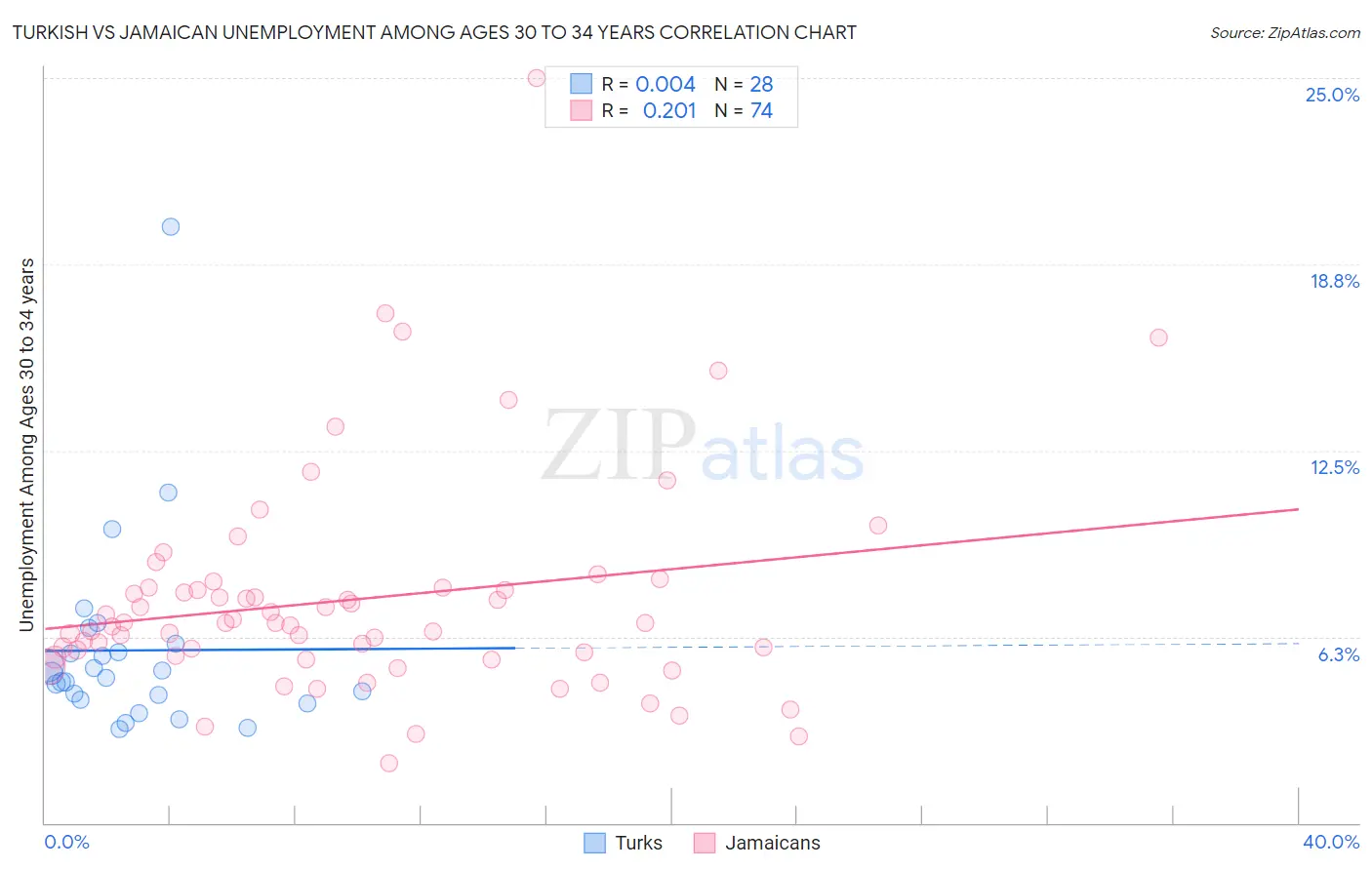 Turkish vs Jamaican Unemployment Among Ages 30 to 34 years