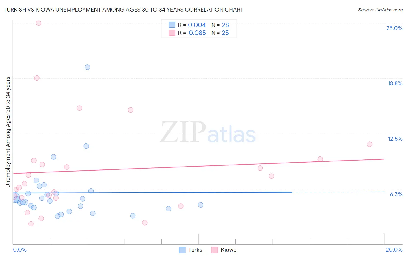 Turkish vs Kiowa Unemployment Among Ages 30 to 34 years