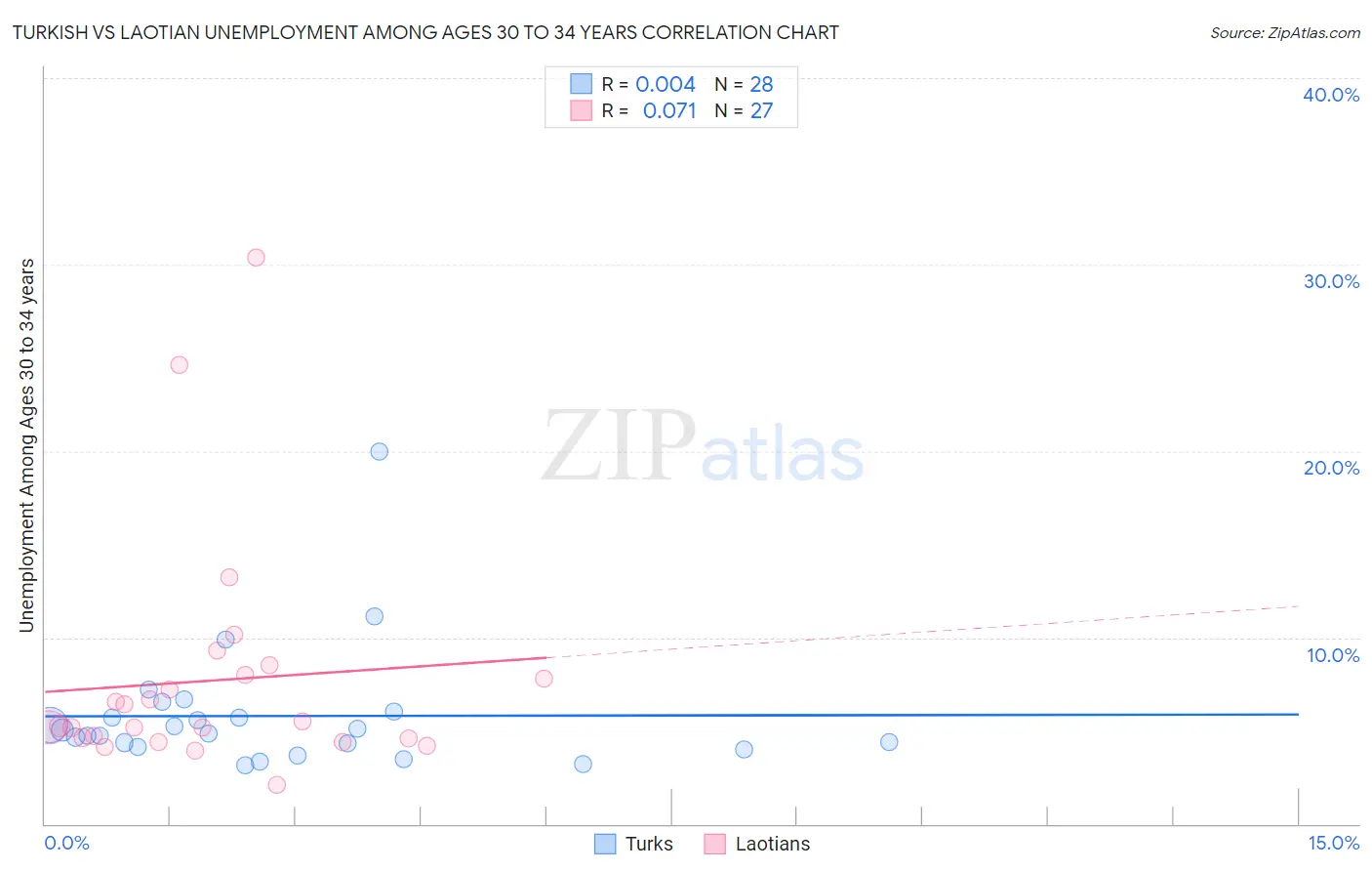 Turkish vs Laotian Unemployment Among Ages 30 to 34 years