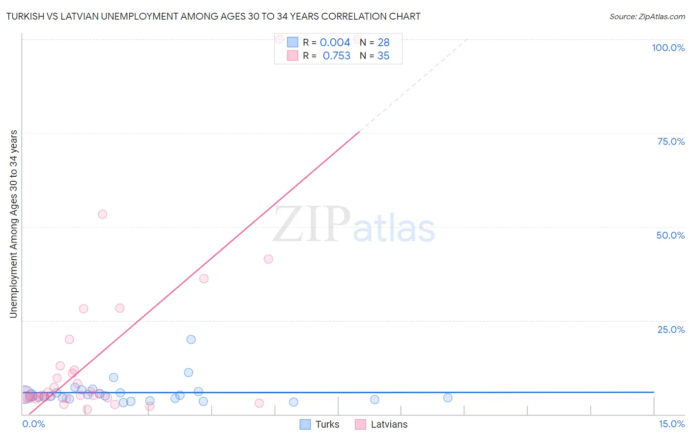 Turkish vs Latvian Unemployment Among Ages 30 to 34 years