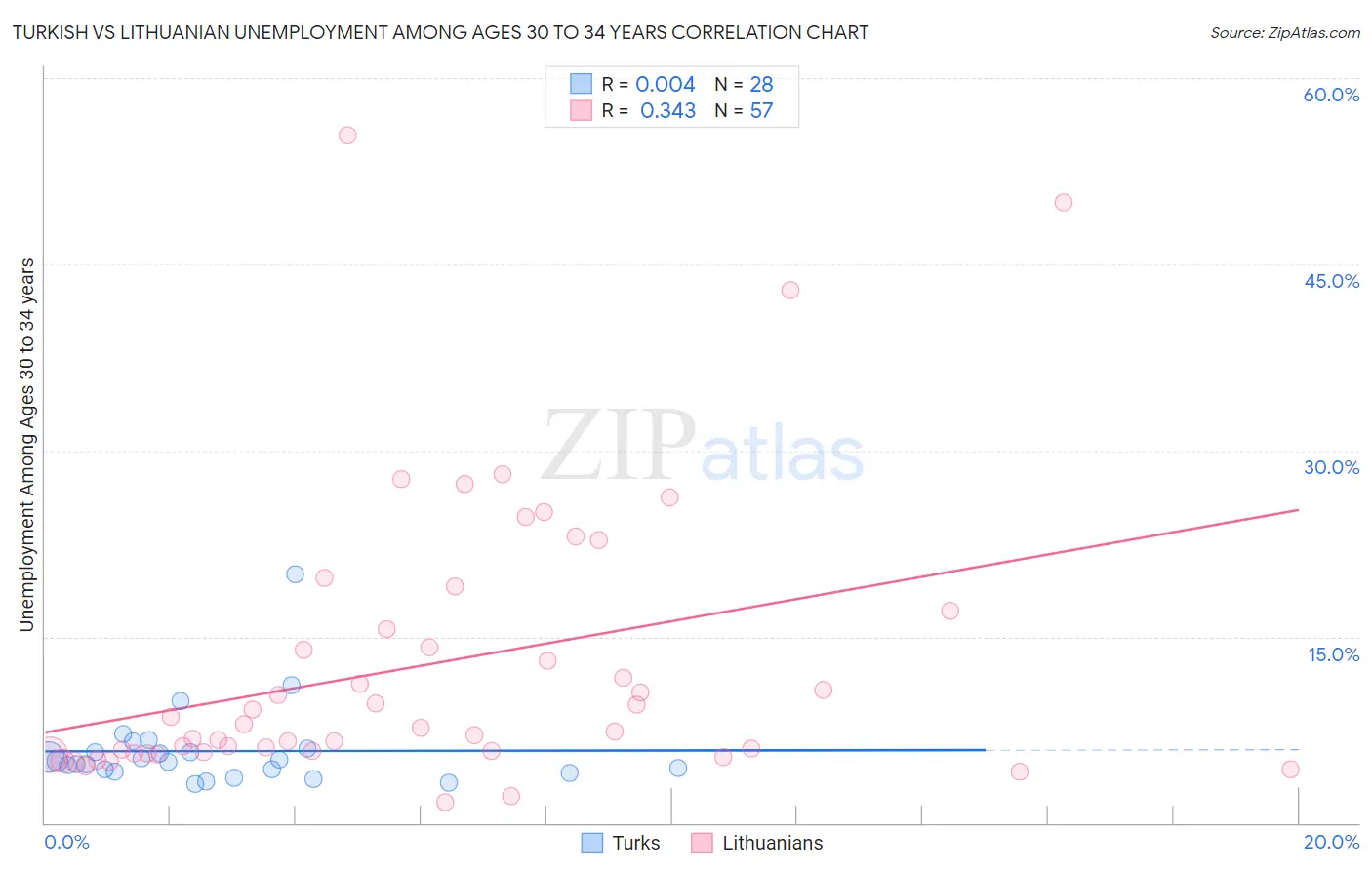 Turkish vs Lithuanian Unemployment Among Ages 30 to 34 years