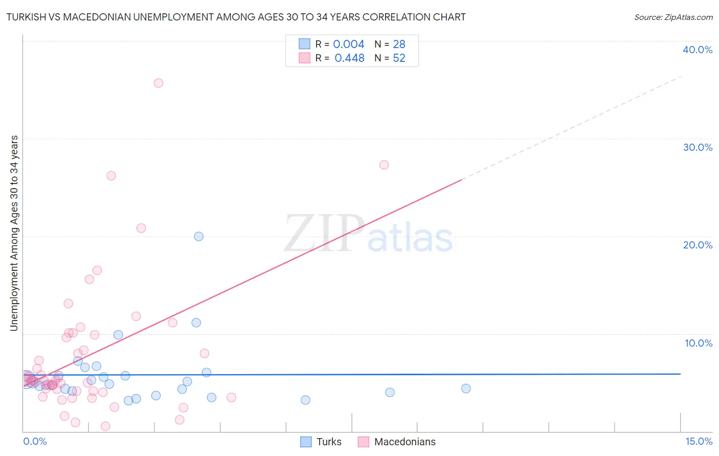 Turkish vs Macedonian Unemployment Among Ages 30 to 34 years