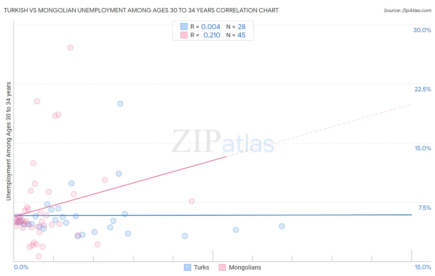 Turkish vs Mongolian Unemployment Among Ages 30 to 34 years