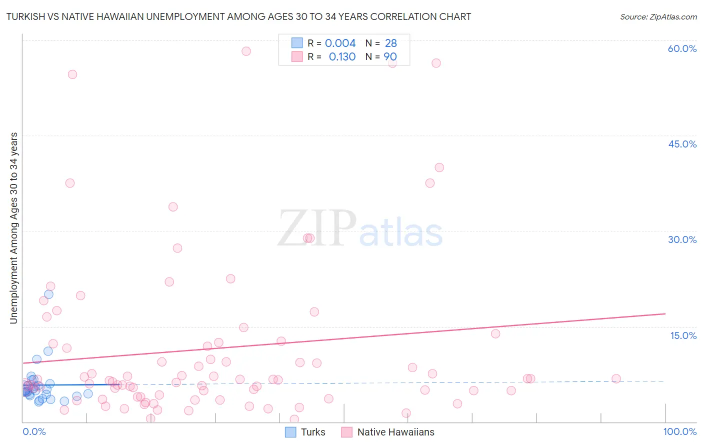Turkish vs Native Hawaiian Unemployment Among Ages 30 to 34 years