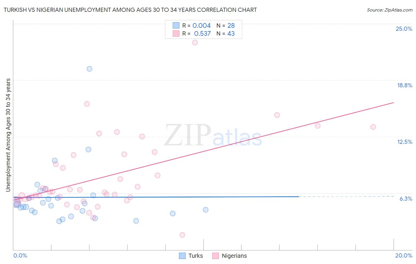 Turkish vs Nigerian Unemployment Among Ages 30 to 34 years