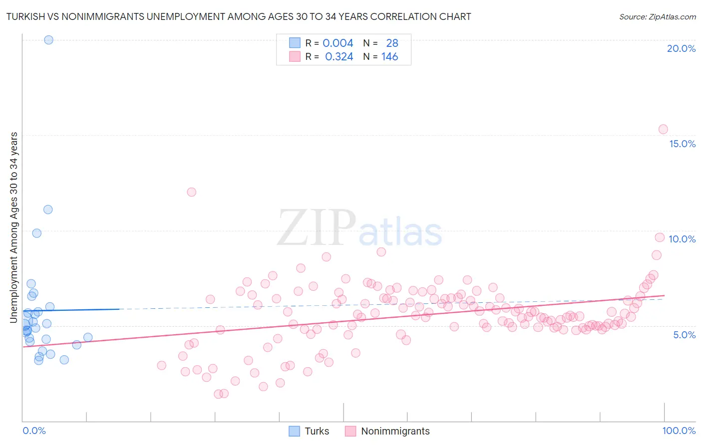 Turkish vs Nonimmigrants Unemployment Among Ages 30 to 34 years