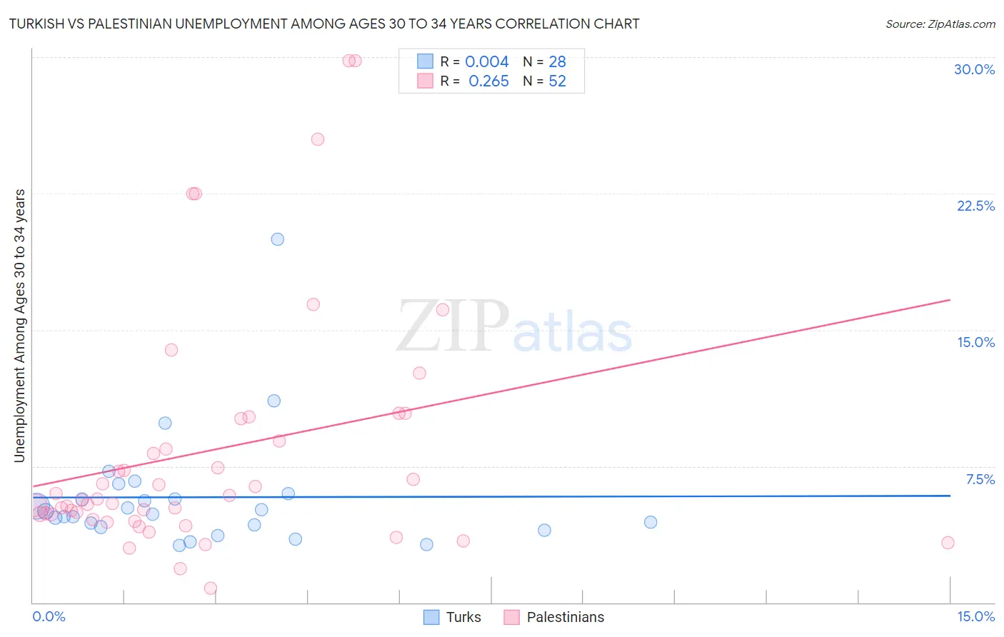 Turkish vs Palestinian Unemployment Among Ages 30 to 34 years