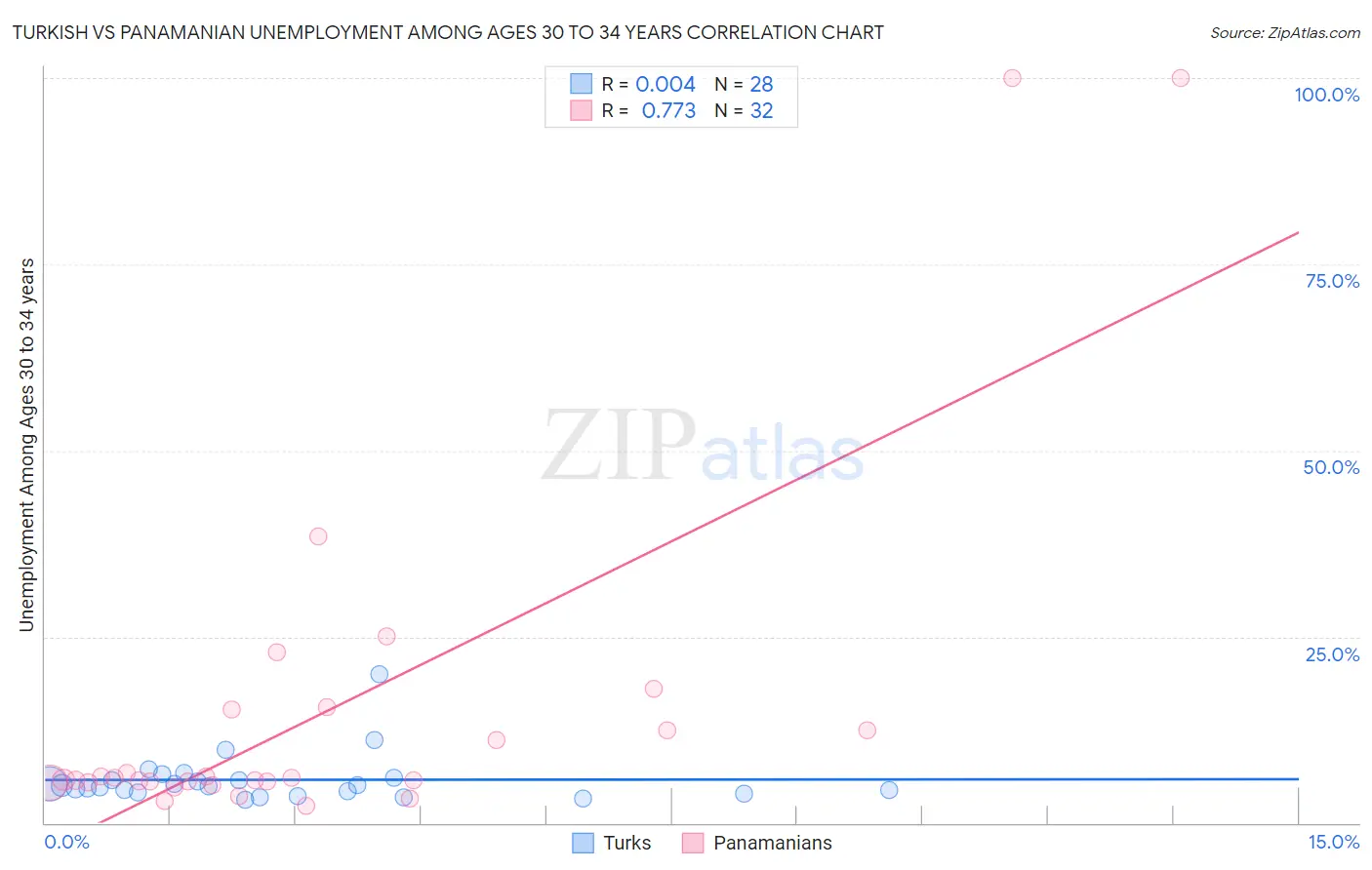 Turkish vs Panamanian Unemployment Among Ages 30 to 34 years
