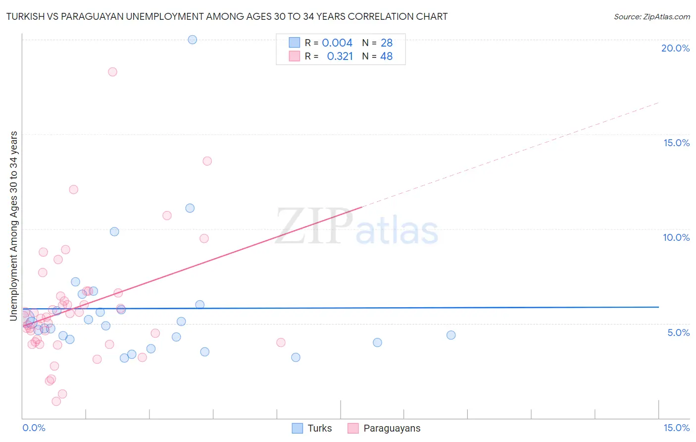 Turkish vs Paraguayan Unemployment Among Ages 30 to 34 years