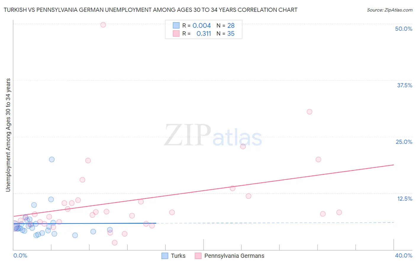 Turkish vs Pennsylvania German Unemployment Among Ages 30 to 34 years
