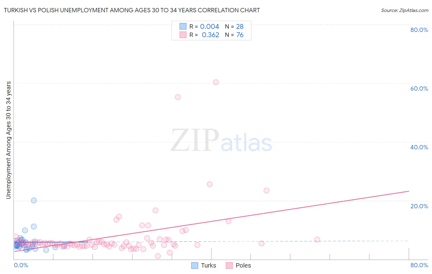 Turkish vs Polish Unemployment Among Ages 30 to 34 years