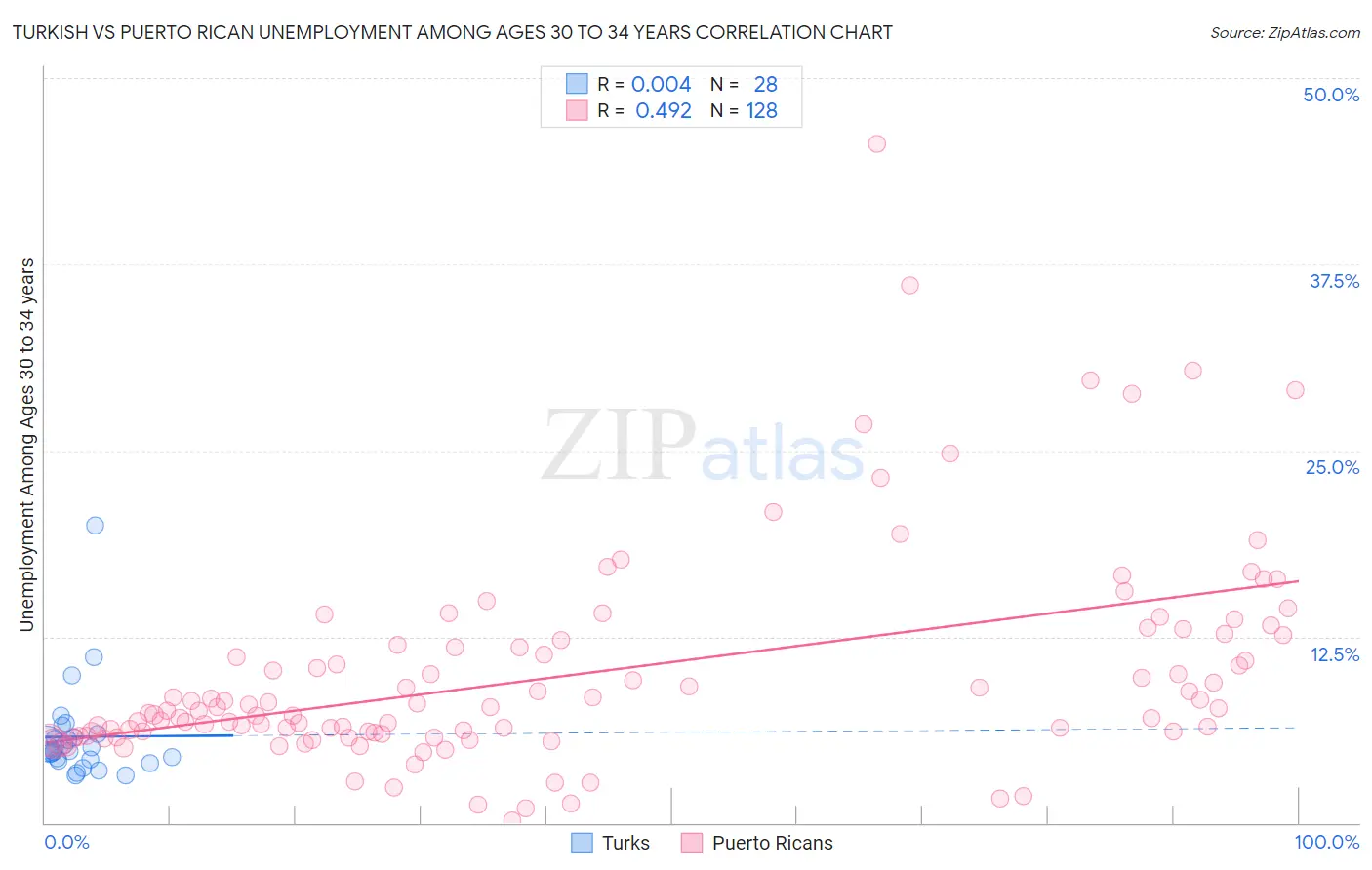 Turkish vs Puerto Rican Unemployment Among Ages 30 to 34 years