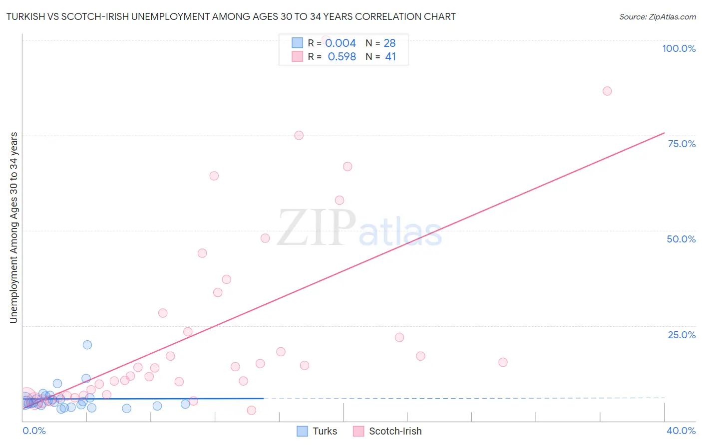 Turkish vs Scotch-Irish Unemployment Among Ages 30 to 34 years