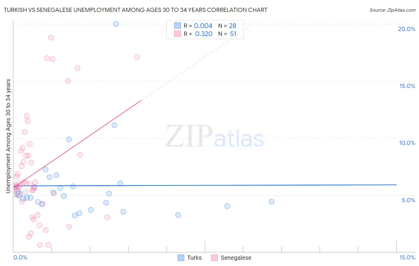 Turkish vs Senegalese Unemployment Among Ages 30 to 34 years