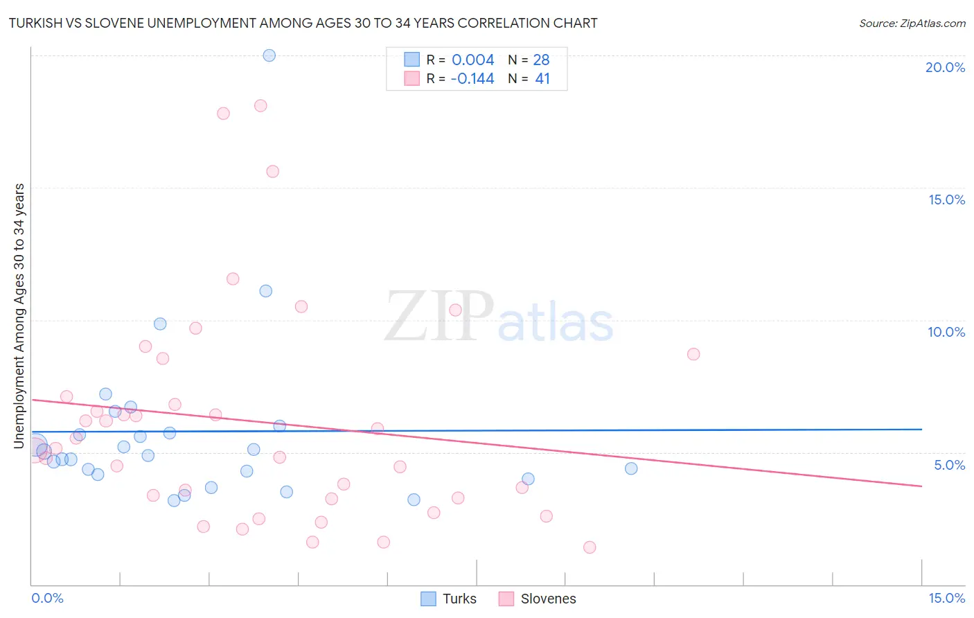 Turkish vs Slovene Unemployment Among Ages 30 to 34 years