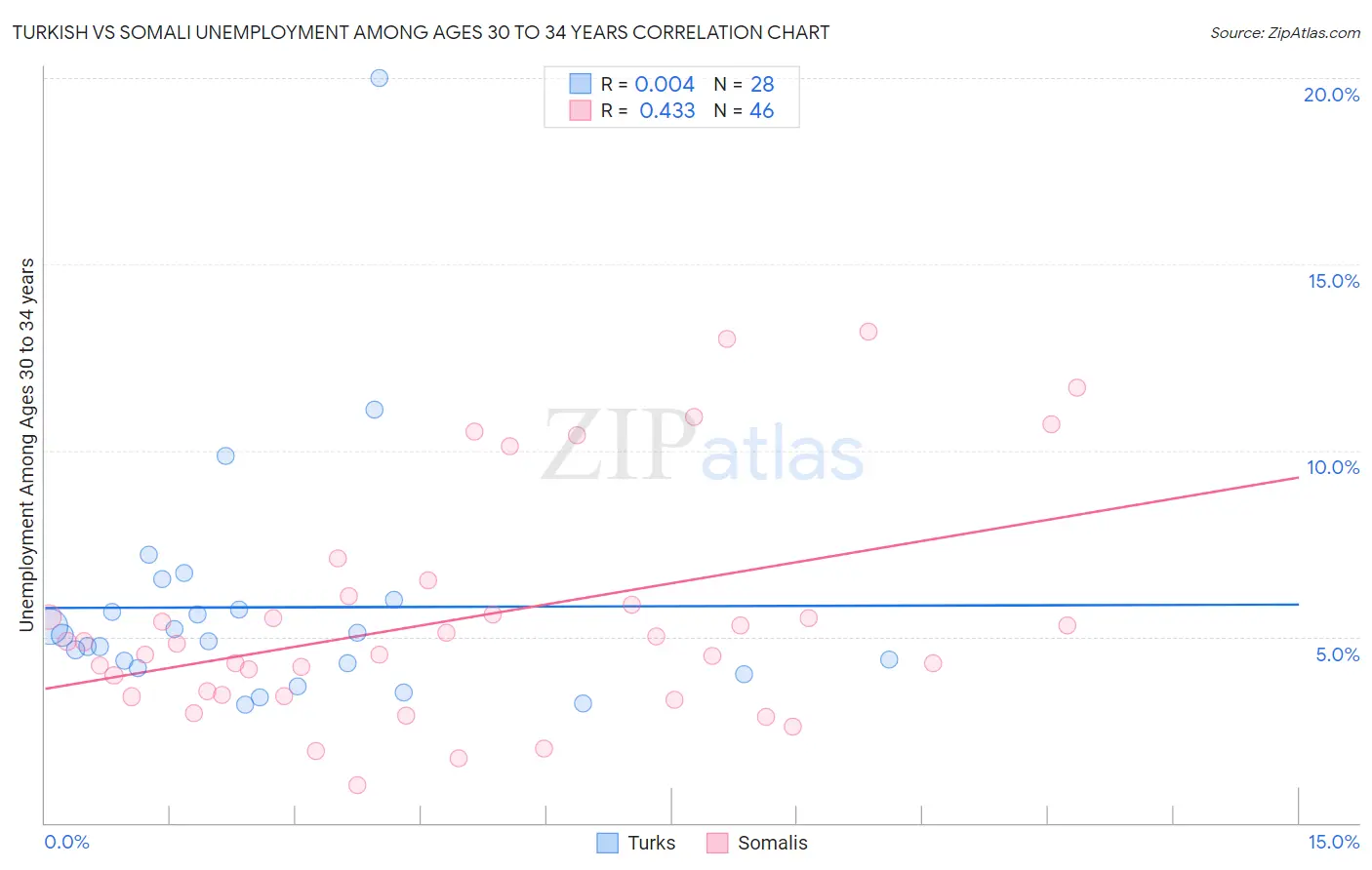 Turkish vs Somali Unemployment Among Ages 30 to 34 years