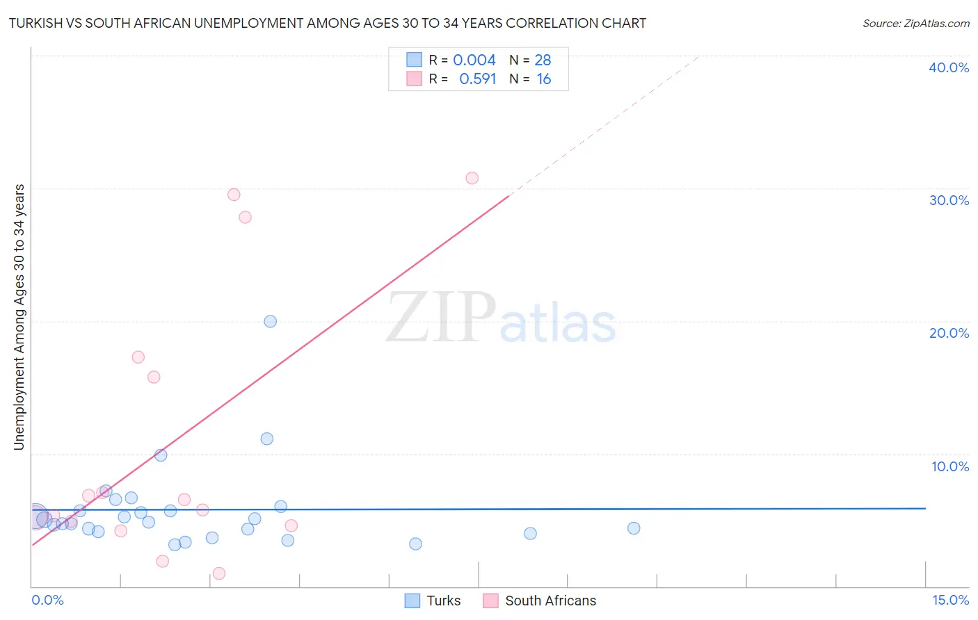 Turkish vs South African Unemployment Among Ages 30 to 34 years