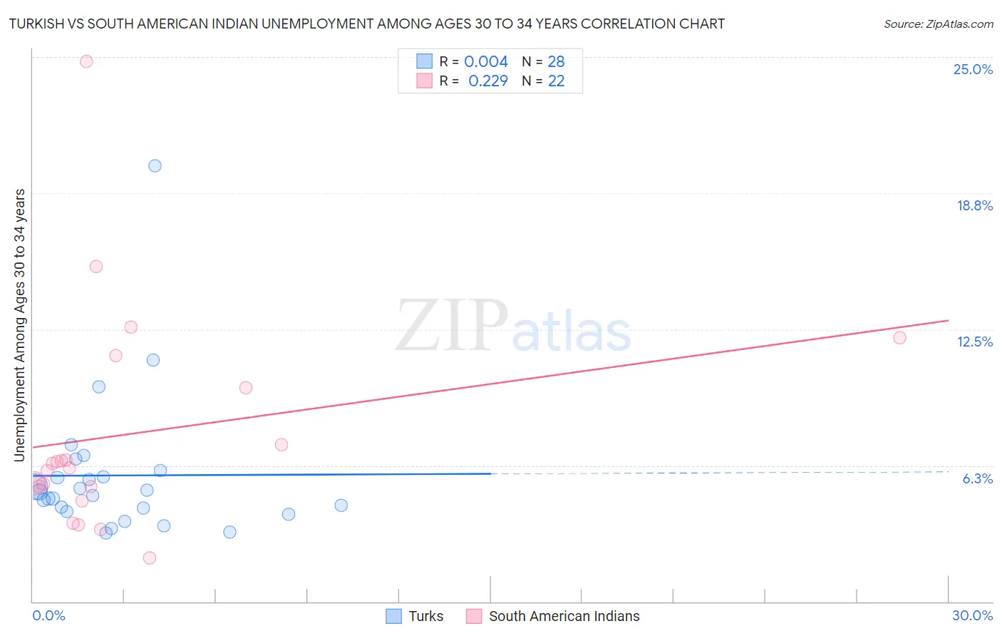 Turkish vs South American Indian Unemployment Among Ages 30 to 34 years