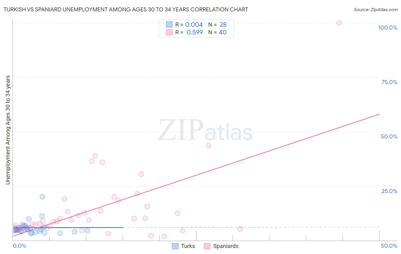 Turkish vs Spaniard Unemployment Among Ages 30 to 34 years