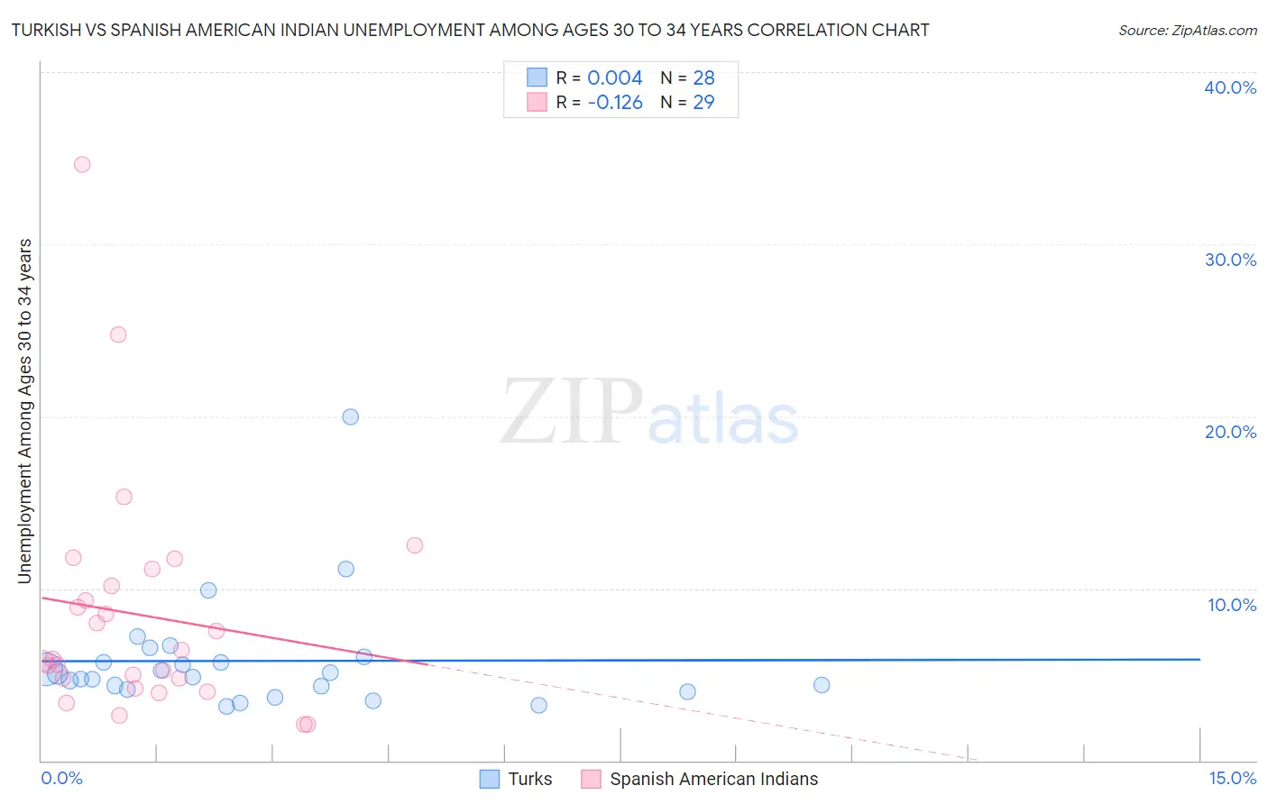 Turkish vs Spanish American Indian Unemployment Among Ages 30 to 34 years