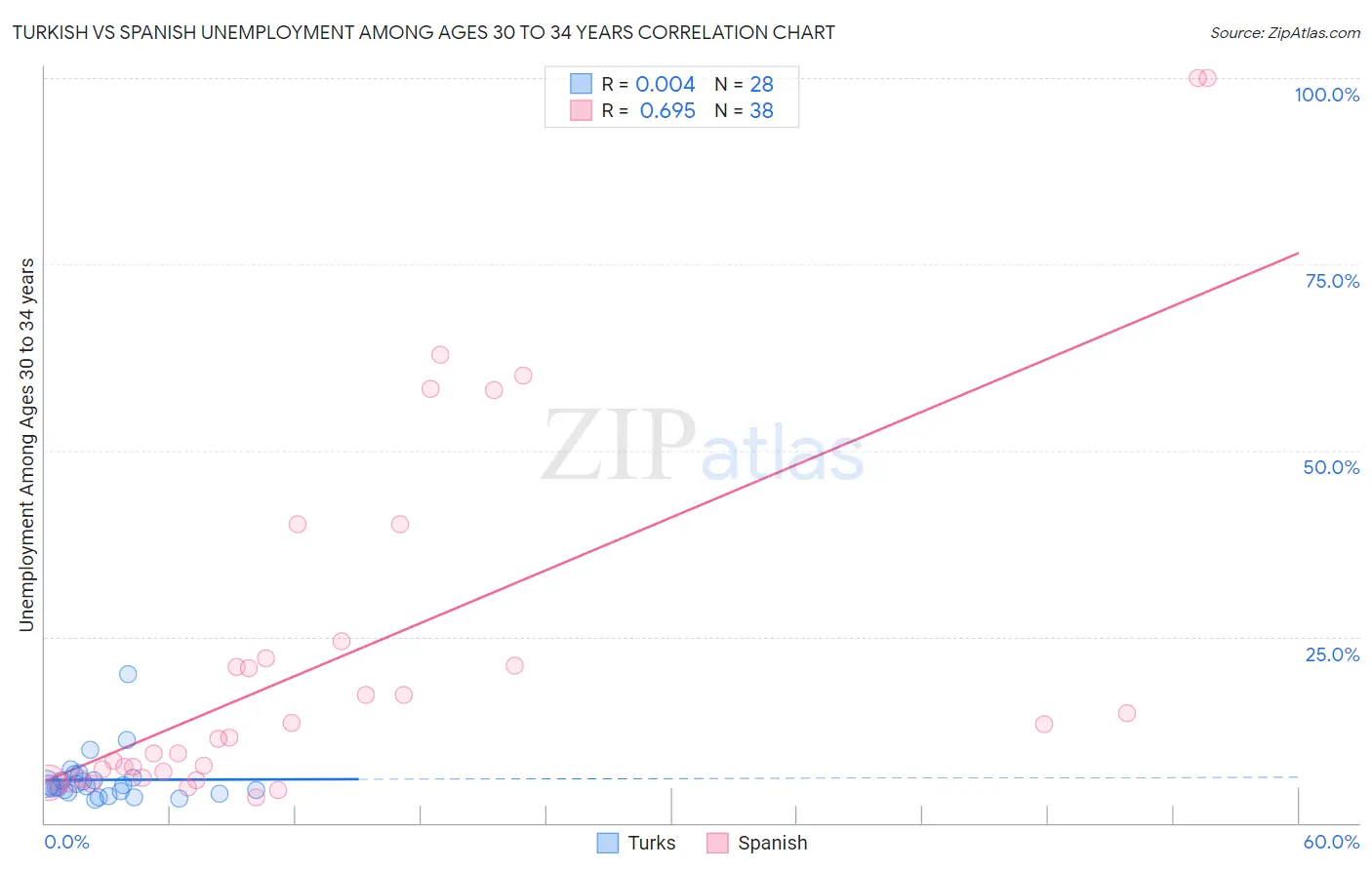 Turkish vs Spanish Unemployment Among Ages 30 to 34 years