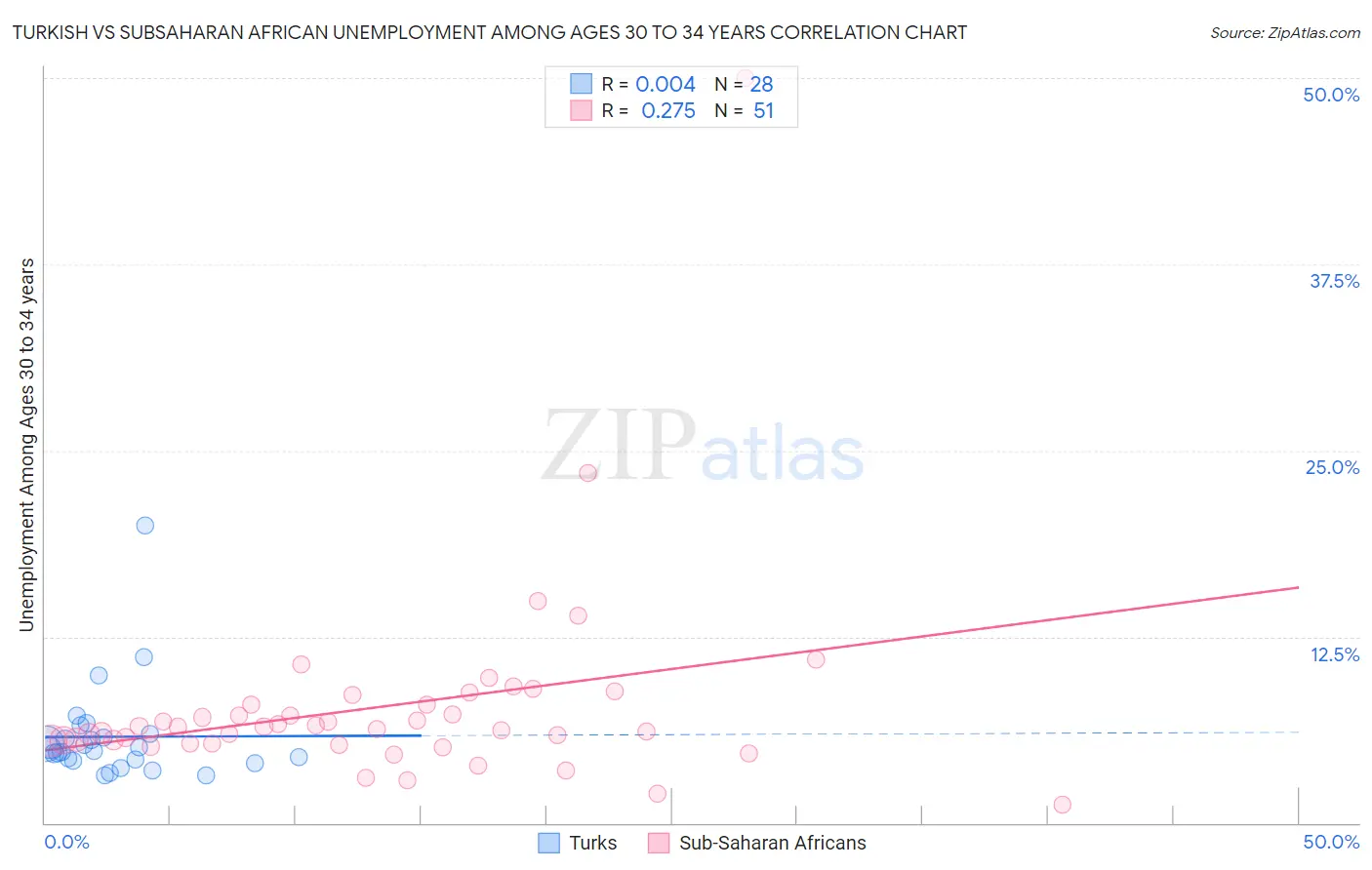 Turkish vs Subsaharan African Unemployment Among Ages 30 to 34 years