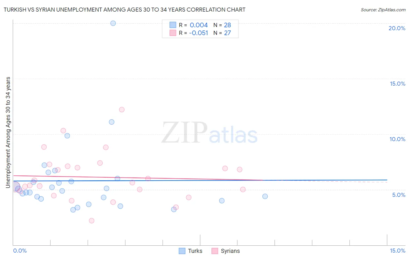 Turkish vs Syrian Unemployment Among Ages 30 to 34 years