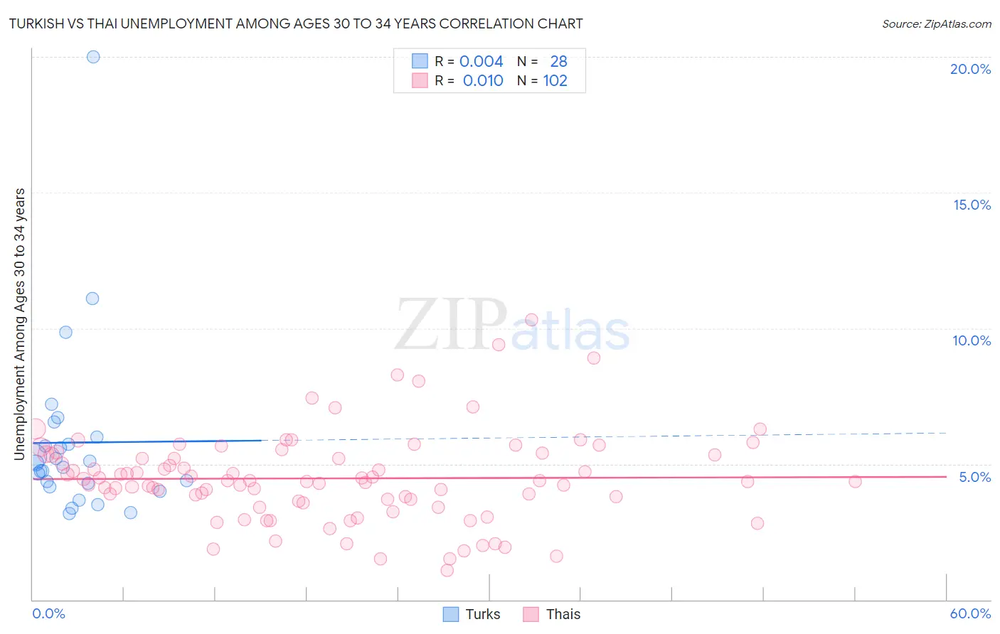 Turkish vs Thai Unemployment Among Ages 30 to 34 years