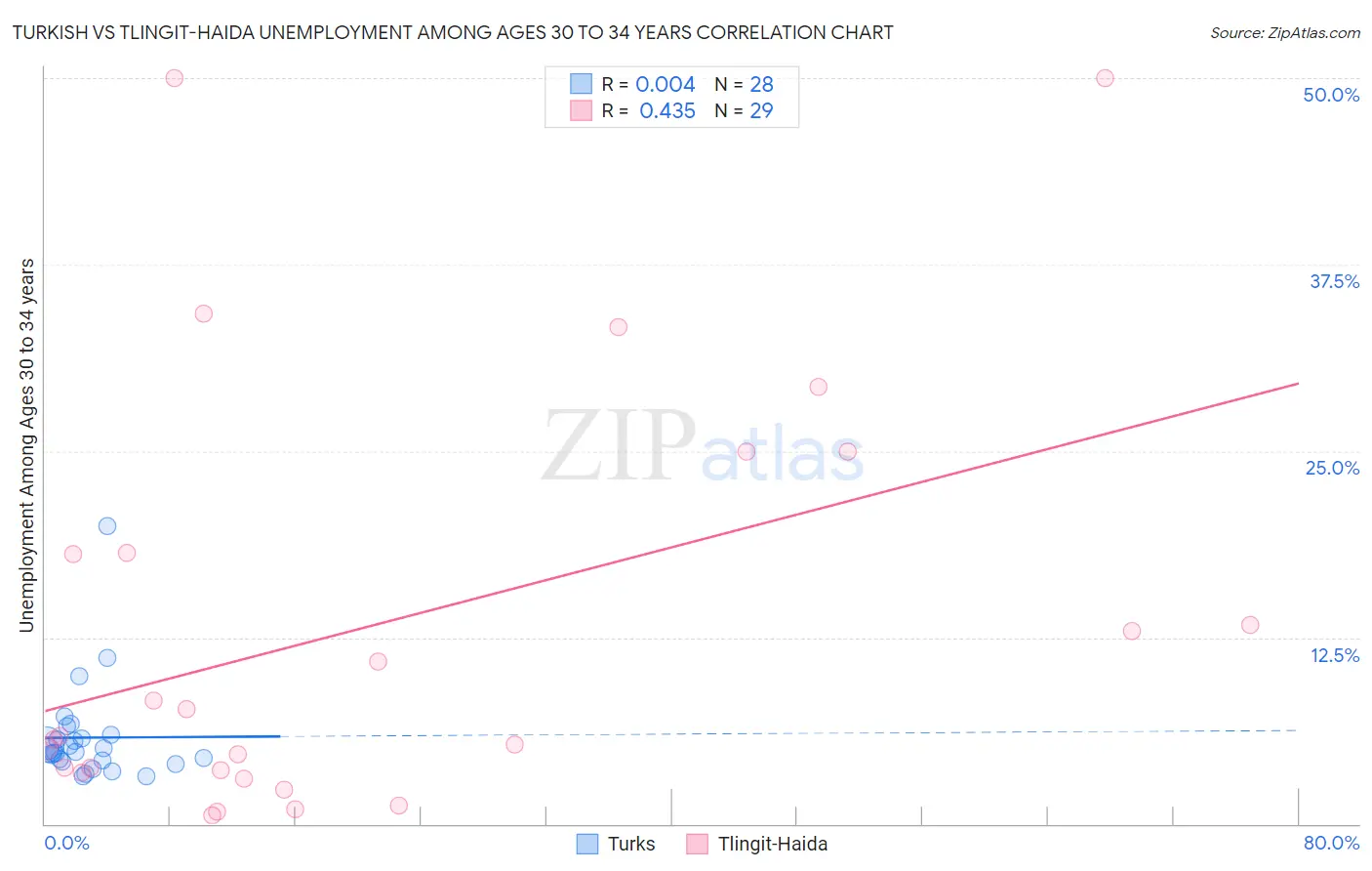 Turkish vs Tlingit-Haida Unemployment Among Ages 30 to 34 years